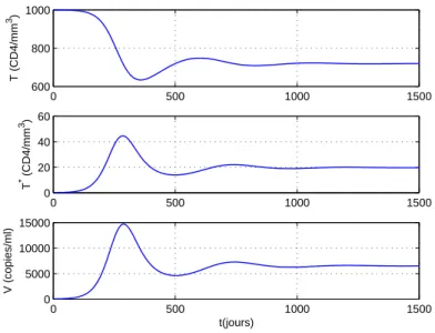 Figure 3.2 – Simulation du modèle 3D avec s = 7, δ = 0.007, β = 4.21e-7, µ = 0.0999, k = 99, c = 0.3, et (T 0 ; T 0 ∗ ; V 0 ) = (1000; 0; 100)