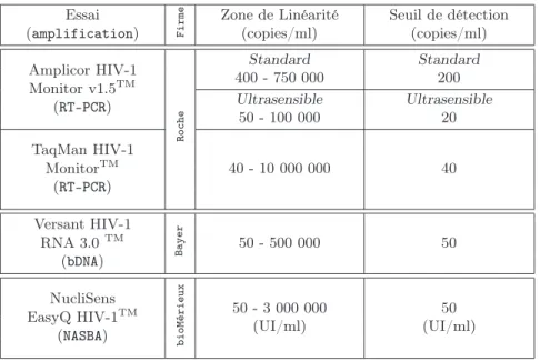 Table 7.1 – Description des principaux essais utilisés pour mesurer de la charge virale [45]