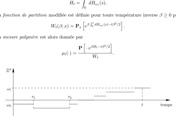 Fig. I.6 – Polym` ere dirig´ e en temps continu : τ 1 , τ 2 − τ 1 , . . . sont i.i.d. de loi Exp(κ) On appellera fonction de partition point ` a point la fonction de partition des  po-lym` eres conditionn´ es ` a se trouver en un certain point ` a l’instan