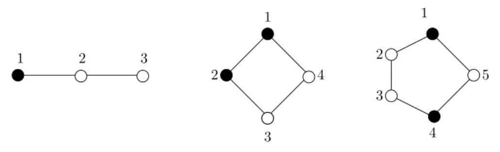 Fig. II.2 – Exemples de graphes satisfaisant la condition d’asym´ etrie (en noir les atomes reli´ es ` a des thermostats)