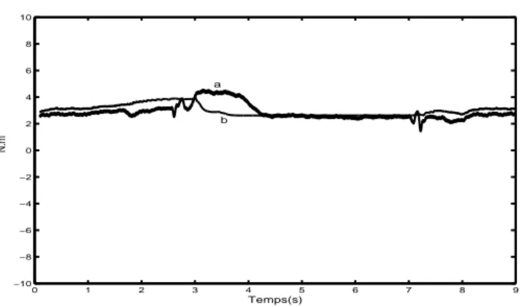 Fig. 4.8: +50% sur R r . a) Couple de charge mesuré, b) Couple de charge estimé (N.m) en fonction du temps (s)