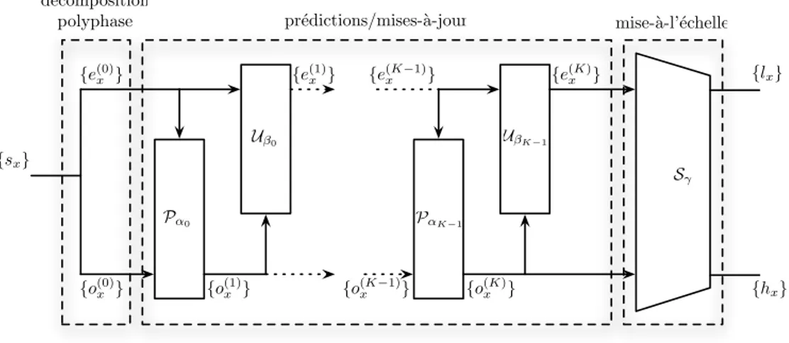 Figure 2.1 – Les étapes de la technique de redressement d’un signal unidimensionnel.