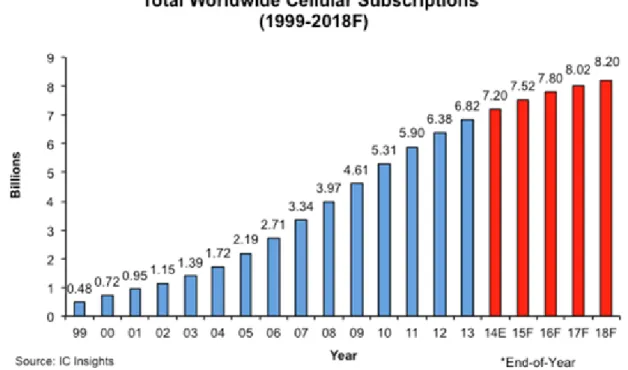 Figure 1 – Increasing number of worldwide cellular subscriptions from 1999 to 2018