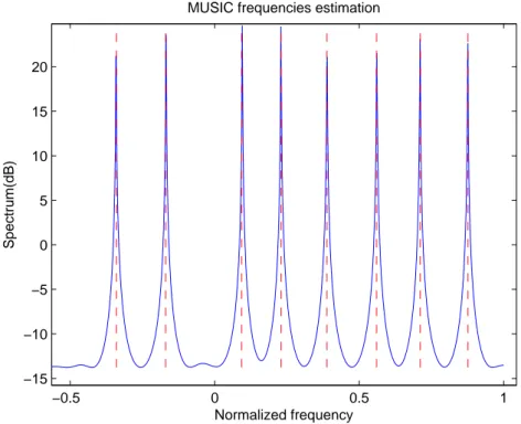 Figure 1.2 – MUSIC spectrum for frequency estimation with 8 different sinusoidal com- com-ponents, SNR=0dB.