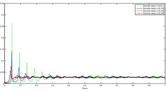 Figure 2.4 – Statistical mean of (2.18) versus different values of ∆, α satisfies discrete uniform distribution, distributed in range [0,5],[0,10],[0,20],[0,30]