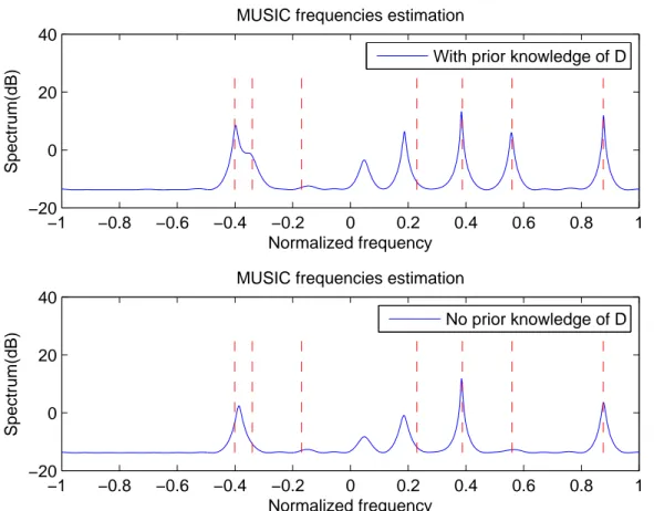 Figure 2.5 – MUSIC spectrum with coprime sampling in the diagonal property loss condition, 7 sinusoidal components, M = 4 and N = 5.