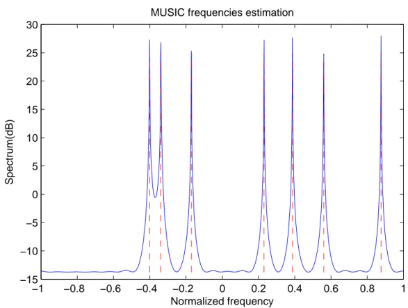 Figure 2.6 – MUSIC spectrum using embedded random delays coprime sampling, 7 sinu- sinu-soidal components, M = 4 and N = 5.