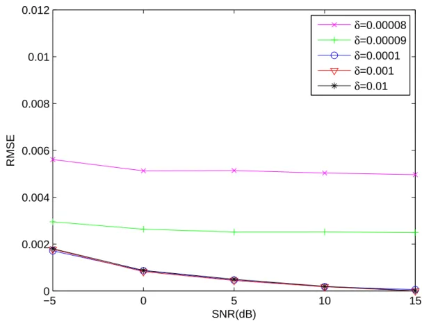 Figure 2.7 – RMSE performance when the difference between some frequencies is close to 2b/(M N ), b = 4, M = 4, N = 5.