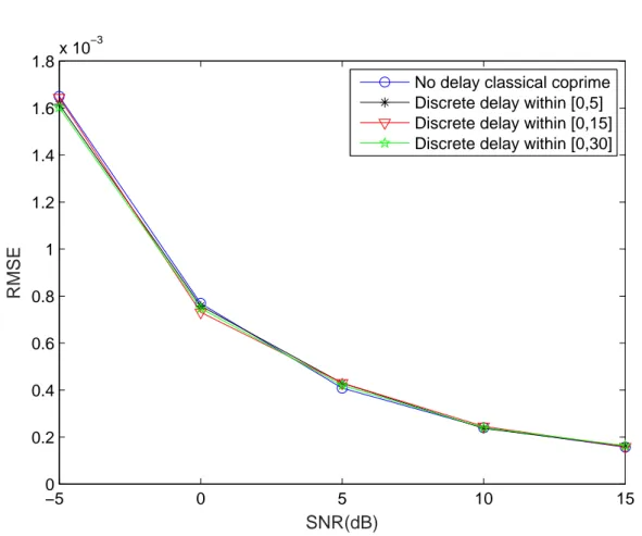 Figure 2.8 – RMSE performance with classical coprime sampling and embedded random delay coprime sampling, M = 4, N = 5.