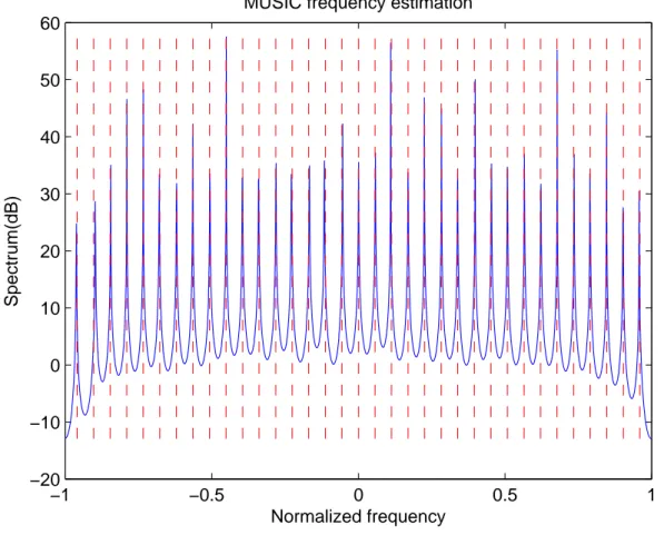 Figure 2.11 – MUSIC spectrum of estimated frequencies, M = 4, N = 5, 35 different sinusoidal components.