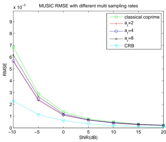 Figure 2.12 – RMSE performance with different multi-rate coefficients, M = 2, N = 3, 4 sinusoidal components.