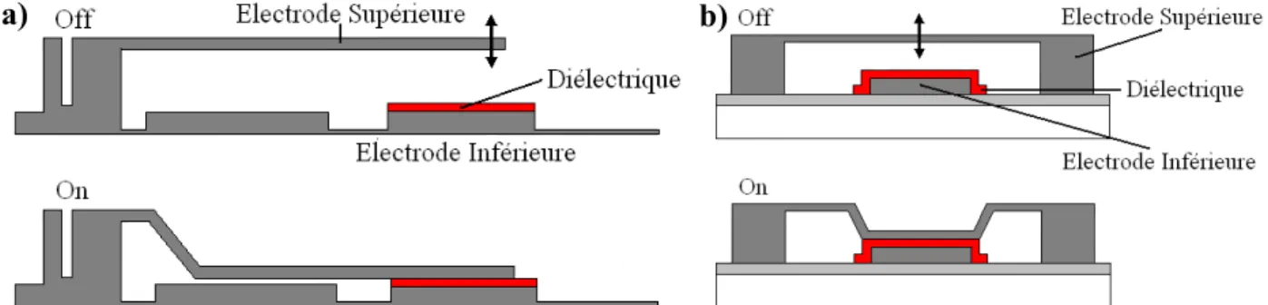 Figure I.2. Schéma G¶XQ Micro-Electro-Mechanical System (a) de type &#34;cantilever&#34; ; (b) de type &#34;pont&#34; 