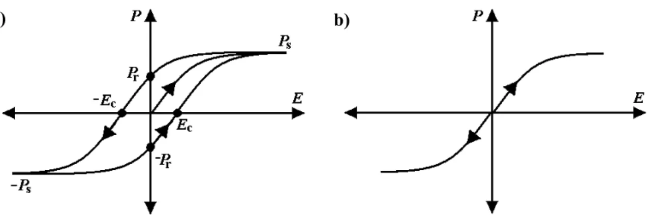 Figure I.5. Evolution de la polarLVDWLRQG¶XQPDWpULDXIHUURpOHFWULTXHHQIRQFWLRQGXFKDPSpOHFWULTXH appliqué (a) dans sa phase ferroélectrique ; (b) dans sa phase paraélectrique