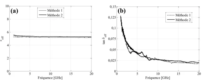 Figure II.17. (a) Permittivité effective (İ eff ) et (b) tangente effective de pertes (WDQį eff ) calculées à partir des  constantes de propagation précédemment REWHQXHVjO¶DLGH des Méthodes 1 et 2 