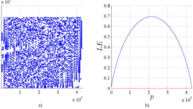 Fig. 2. 4: Evolution du diagramme de bifurcation en a) et l’exposant de Lyapunov en b)  de la carte Skew tent discrète en fonction de  . 