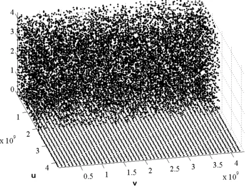 Fig. 2. 10: Diagramme de bifurcation de la carte Cat en fonction du paramètre de contrôle  u,  et  v  