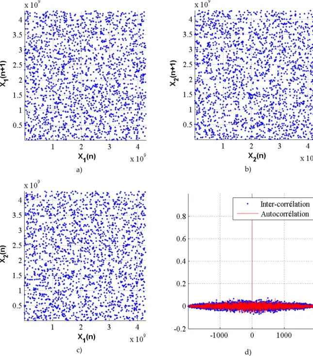 Fig. 2. 11: a) l’espace de phase pour X 1   ;  b) espace de phase pour X 2 ; c) espace de phase entre  X 1   et X 2  ; d) auto‐corrélation de X 1   et inter‐corrélation entre X 1   et X 2  