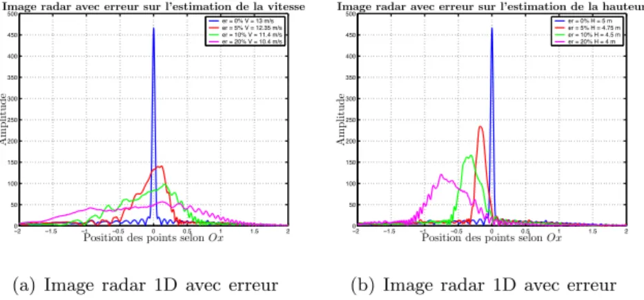 Fig. II.10 – Images radar 1D avec erreur sur les param`etres