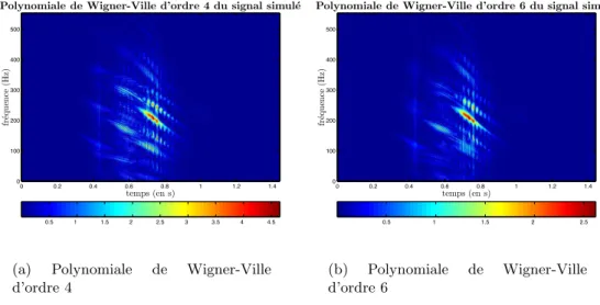 Fig. II.22 – Repr´esentation de Polynomiales de Wigner-Ville pour le signal simul´e