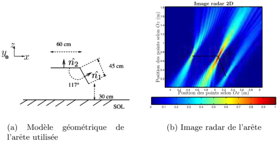 Fig. III.10 – Image radar d’une arˆete ` a partir d’un signal simul´e par une m´ethode bas´ee sur l’optique physique