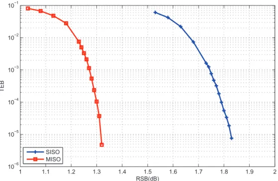 Figure 2.10 – Impact du MISO Alamouti sur les performances du système DVB-T2 QPSK 1/2 - Canal P1