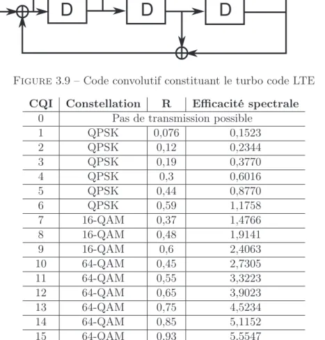 Table 3.4 – Détail des rendements de code possibles pour le turbo-code LTE