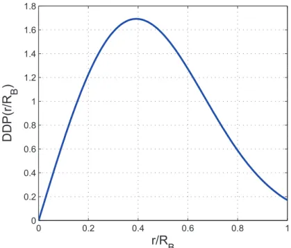 Figure 5.6 – Densité de probabilité de la distance à l’émetteur du système de télédiﬀusion pour une répartition surfacique non uniforme non centrée des utilisateurs avec σ = 0,3R B et r 0 = 0,3R B .