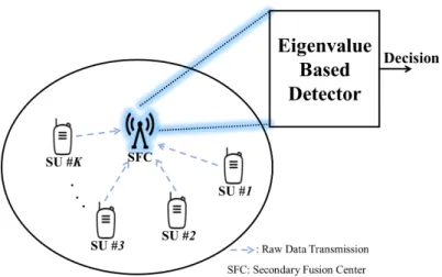 Figure 2.10: Eigenvalue based detector using cooperative technique.