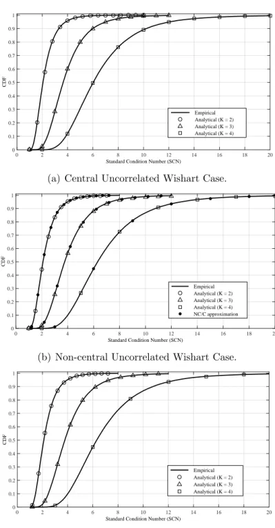 Figure 3.7: Empirical and analytical CDF of the SCN of Wishart matrices for different number of sensors K = {2, 3, 4}, N = 10 and SN R = −10dB .