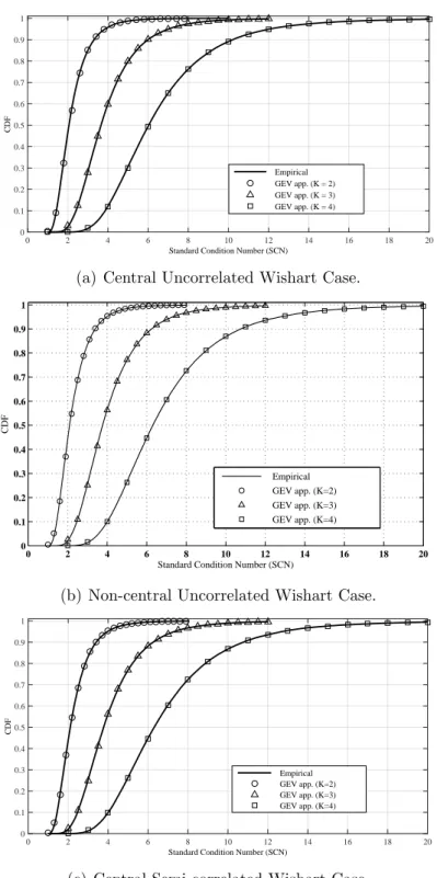 Figure 3.8: Empirical CDF of the SCN of Wishart matrices and its corre-