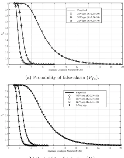 Figure 3.9: Empirical performance probabilities of the SCN detector and its corresponding GEV and 2-step approximations for different K, N and SN R = −10dB.