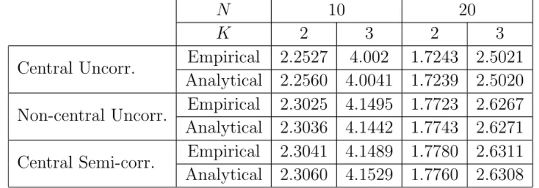 Table 3.1: Empirical and Analytical Mean of the SCN of Wishart matrices.