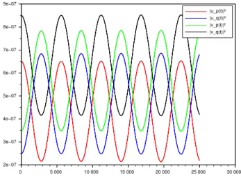 Figure 1.3 – Exemple d’effet de battement décalé