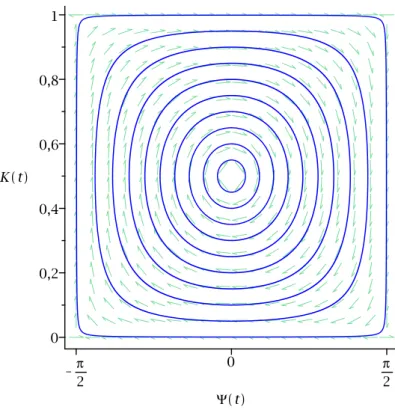 Figure 2.1 – Phase portrait of the Hamiltonian H ? r