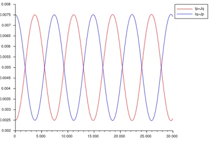 Figure 2.2 – Beating effect for the reduced system