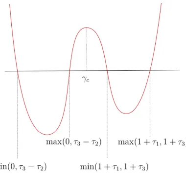 Figure 2.3 – Graph of the polynomial P τ