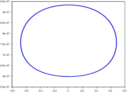 Figure 2.4 – Phase portrait of the shifted beating effect solutions