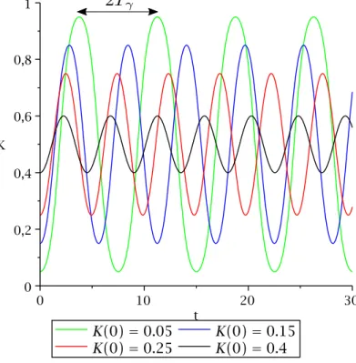 Figure 2.6 – Influence of γ = K (0) on the period of the beating effect