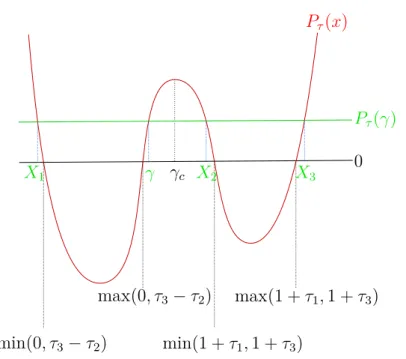 Figure 2.8 – Roots of the polynomial Q ( x ) := P τ ( x ) − P τ ( γ )