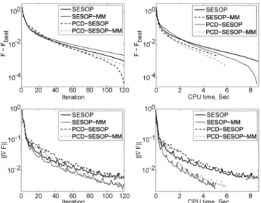 Fig. 2. Tomography problem taken from [6] (32 2 32 pixels). The objective function and the gradient norm value as a function of iteration number (left) and CPU time in seconds (right) for the four tested algorithms.