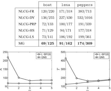 Fig. 5. Reconstruction of peppers: Influence of memory m for algorithms L-BFGS and QNS in terms of iteration number K and computation time T in seconds