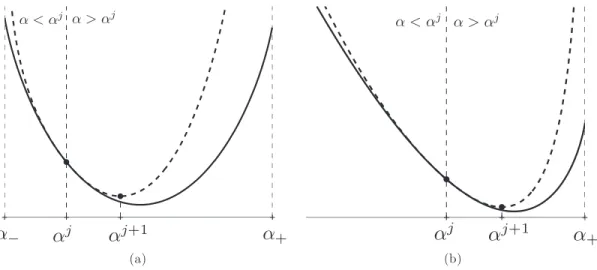 Figure 1. Schematic principle of the MM linesearch procedure. The tangent majorant function h( · , α j ) (dashed line) for f ( · ) (solid line) at α j is piecewise defined on the sets (α − , α j ] and [α j , α + )