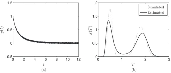 Figure 3. Simulated NMR reconstruction with the maximum entropy method. (a) Simulated NMR measurement (SNR: 25 dB)