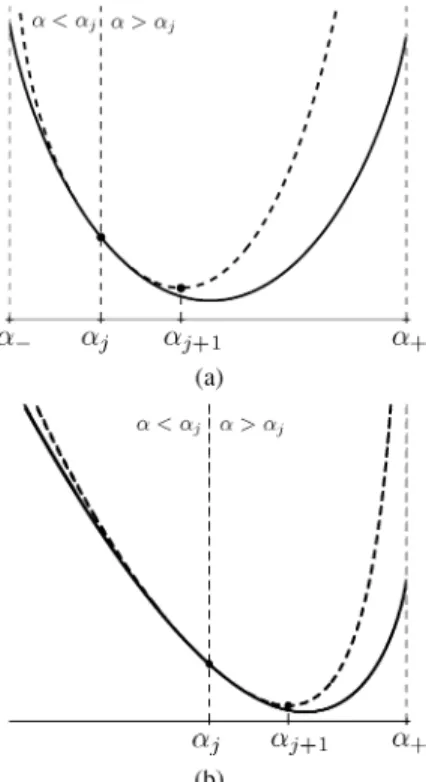 Fig. 1. Schematic principle of the MM line search procedure. The tangent ma- ma-jorant function h (;  ) (dashed line) for `() (solid line) at  is piecewise defined on the sets ( ;  ] and [ ;  ) 