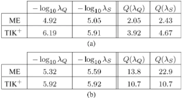 Fig. 11. Sensitivity to a wrong estimation of  in terms of error Q between the T marginalized spectra and the reference T spectrum