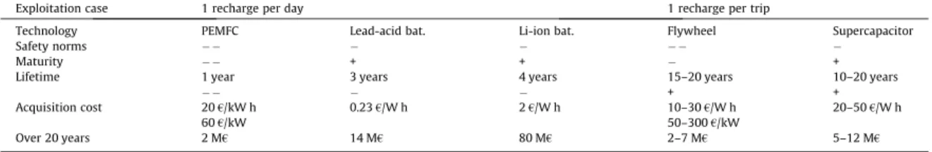 Fig. 2. Conversion and Energy Storage Unit chain.