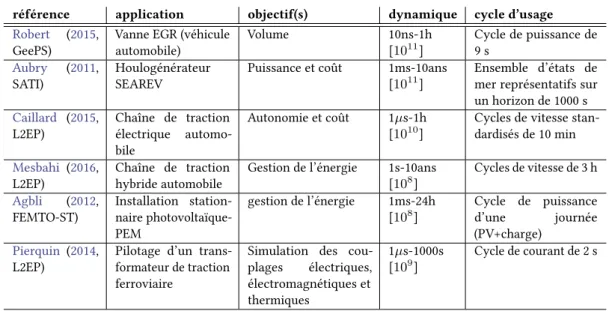 Table 1.1 – Synthèse des échelles de temps et degré de raideur de différentes applications traitées en vue d’un dimensionnement optimisé.