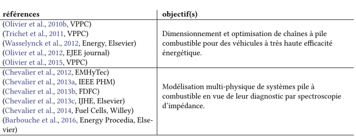 Table 2.3 – Liste de nos travaux sur la modélisation multi-physique et l’optimisation de système pile à combustible.