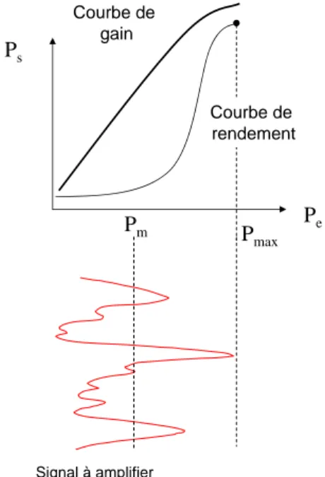 Figure 1.1 – Illustration du rendement et du gain de l’amplificateur