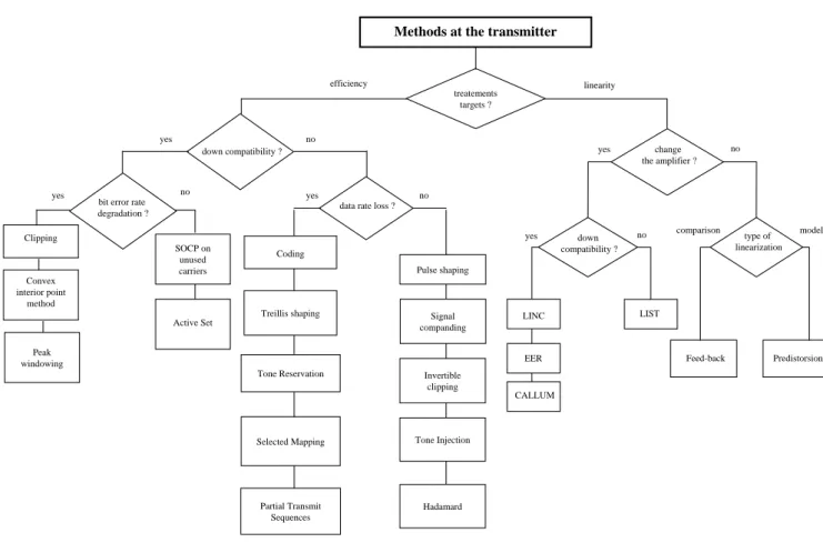 Figure 3.1 – Classification des méthodes de réduction du PR et de linéarisation